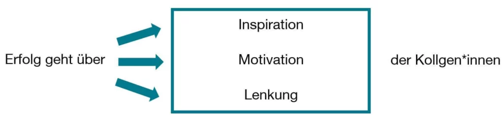 5 Wege zu erfolgreicher Kommunikation im Job - Ziele identifizieren
