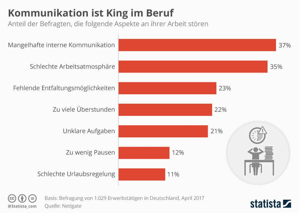 5 Wege zu erfolgreicher Kommunikation im Job