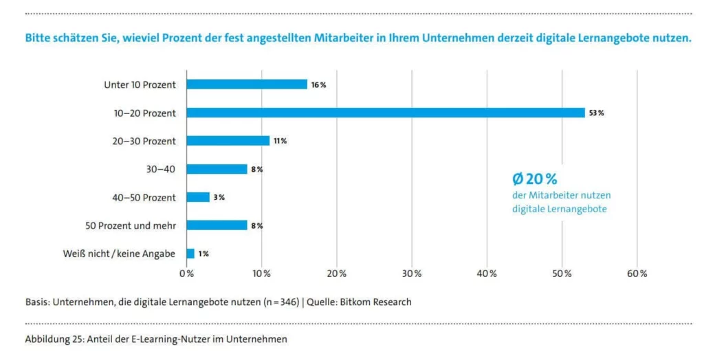 Digitaler Wandel in Arbeitswelt und Bildungssektor - Weiterbildung