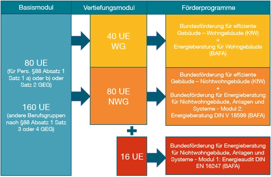 FAQs zur Energieberater Ausbildung - Übersicht