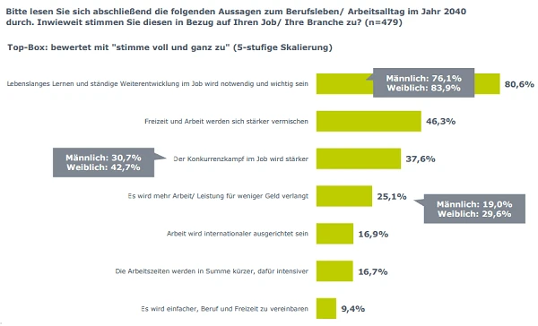 Lebenslanges Lernen im digitalen Zeitalter - Weiterbildung