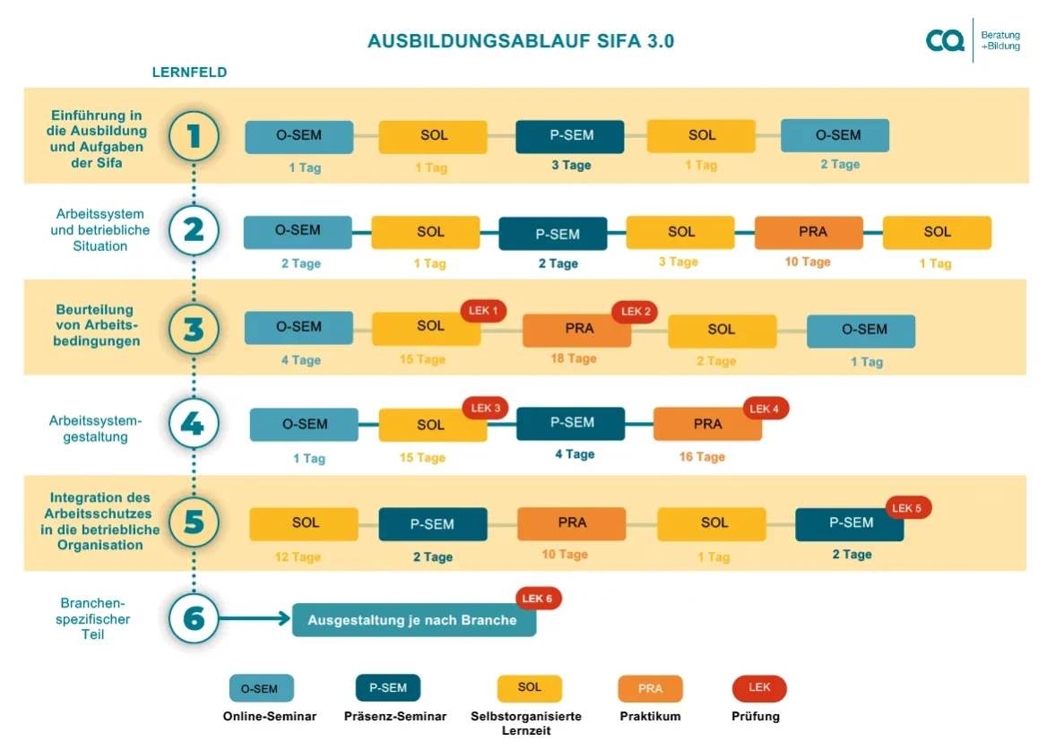 Ausbildungsablauf - SIFA 3.0 Fachkraft für Arbeitssicherheit
